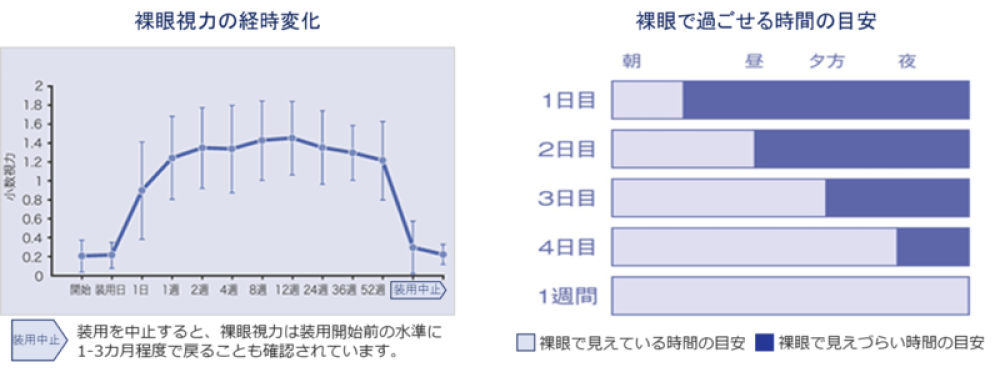 時間経過